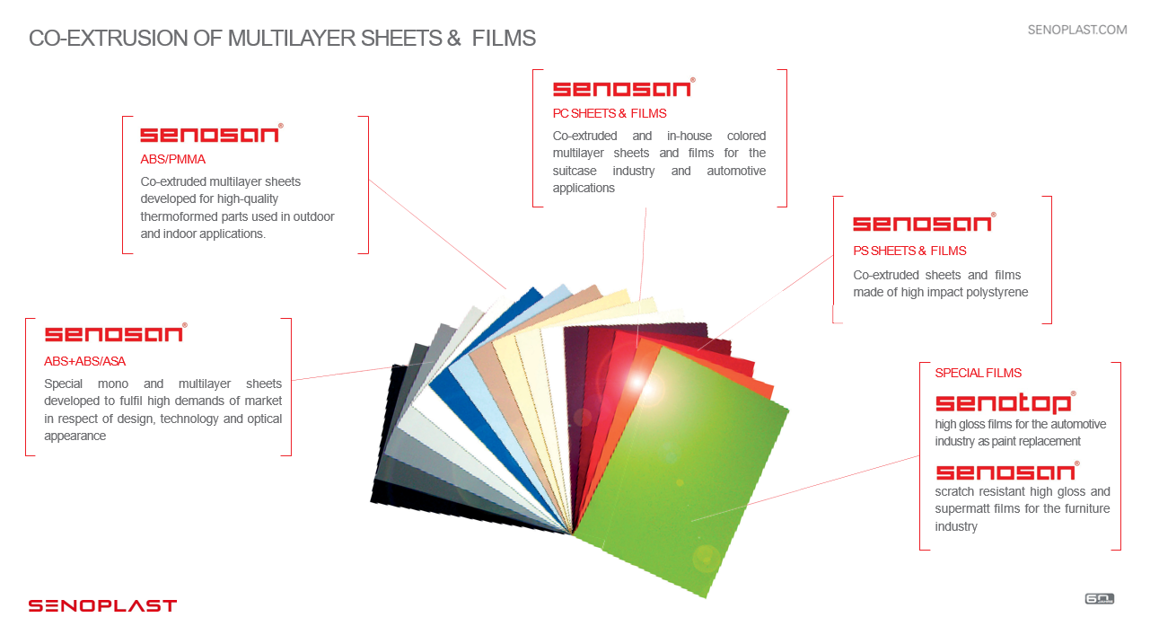 co-extrusion of multilayer sheets & films